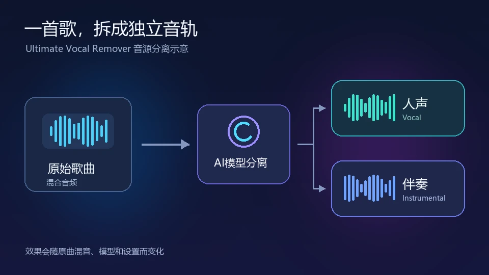 Ultimate Vocal Remover 人声与伴奏分离原理示意图